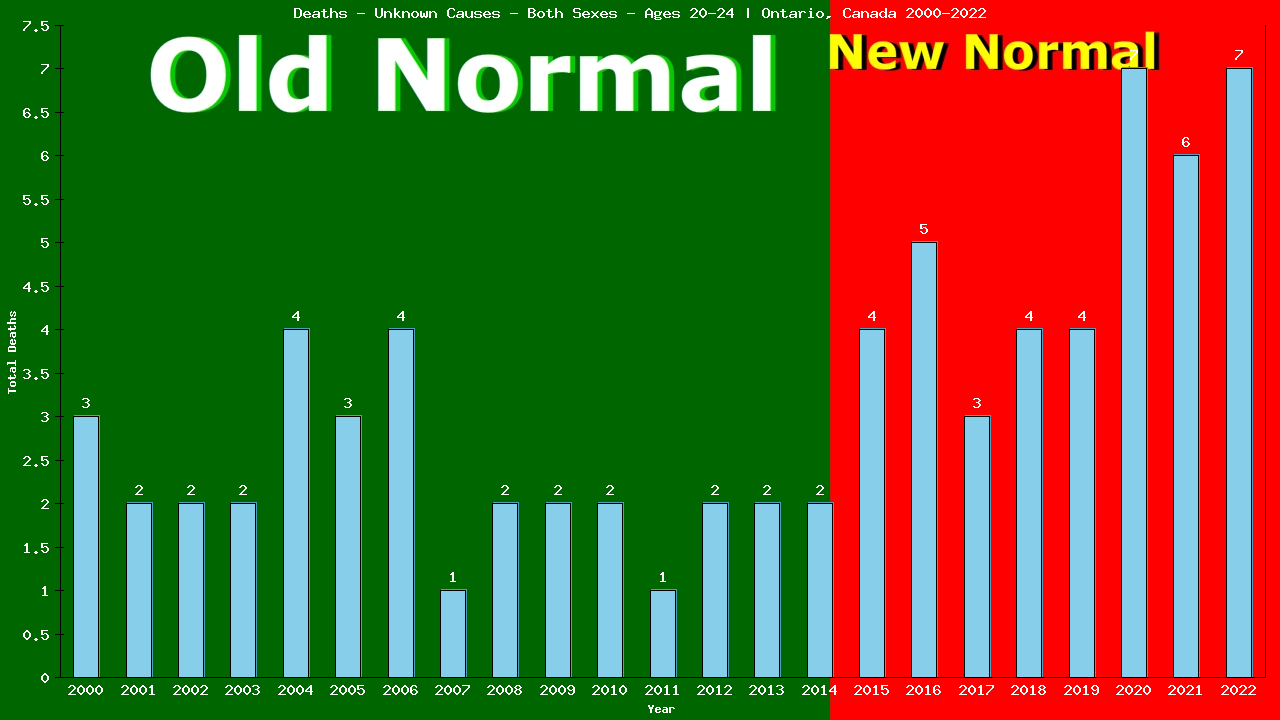 Graph showing Deaths - Unknown Causes - Male - Aged 20-24 | Ontario, Canada